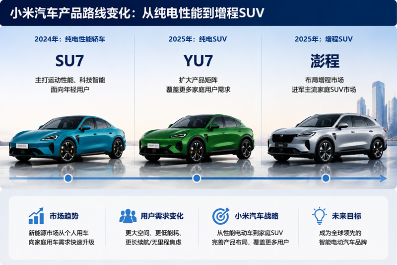 小米澎程来了，却撞上最难赛道：增程SUV还能留给后来者多少机会？